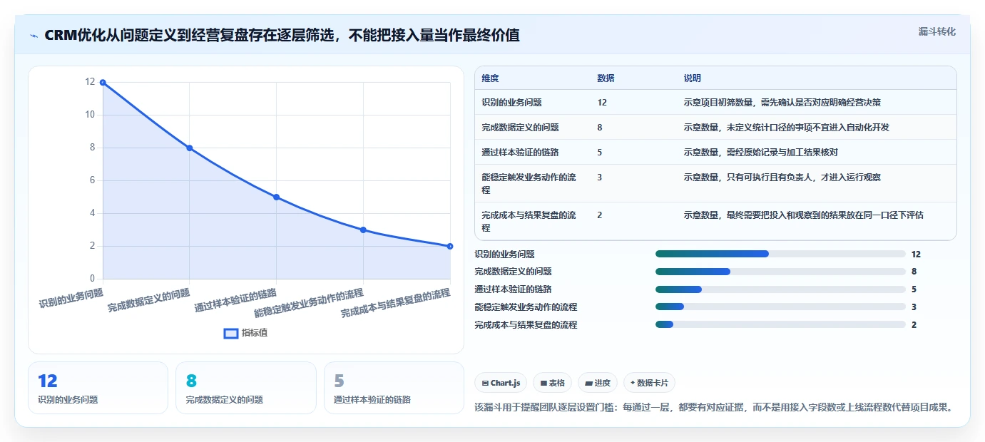 电商crm系统优化清单：数据打通与成本控制的关键动作