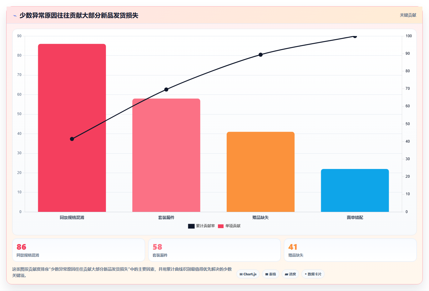 电商仓储管理：供应链负责人选型思路：新品上架应重点评估打包复核