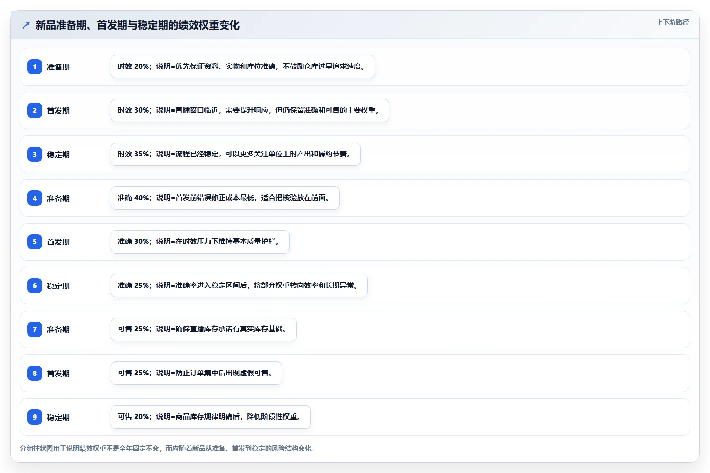 电商仓储管理：直播商家操作手册：新品上架中的绩效管理怎么落地