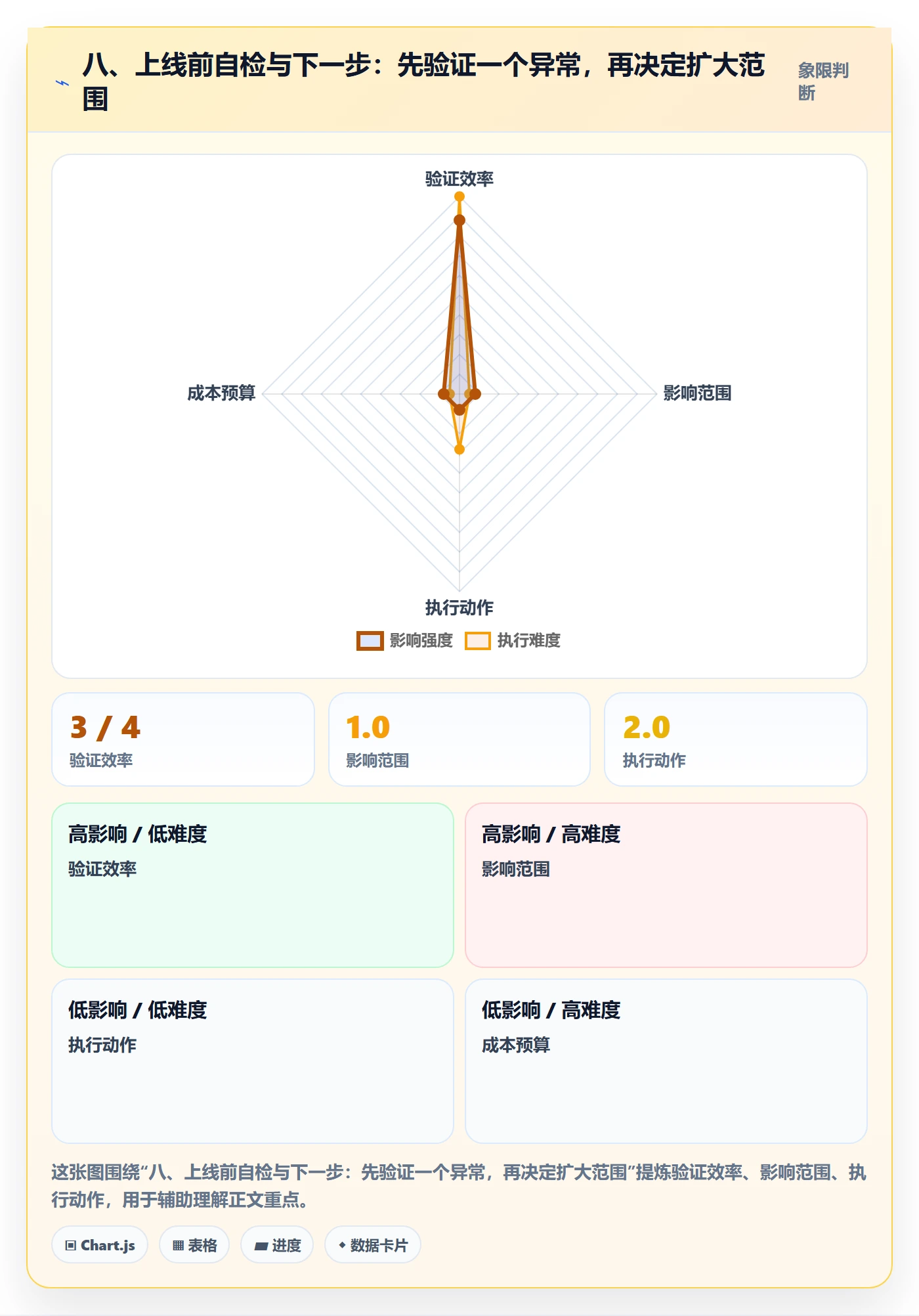 八、上线前自检与下一步：先验证一个异常，再决定扩大范围