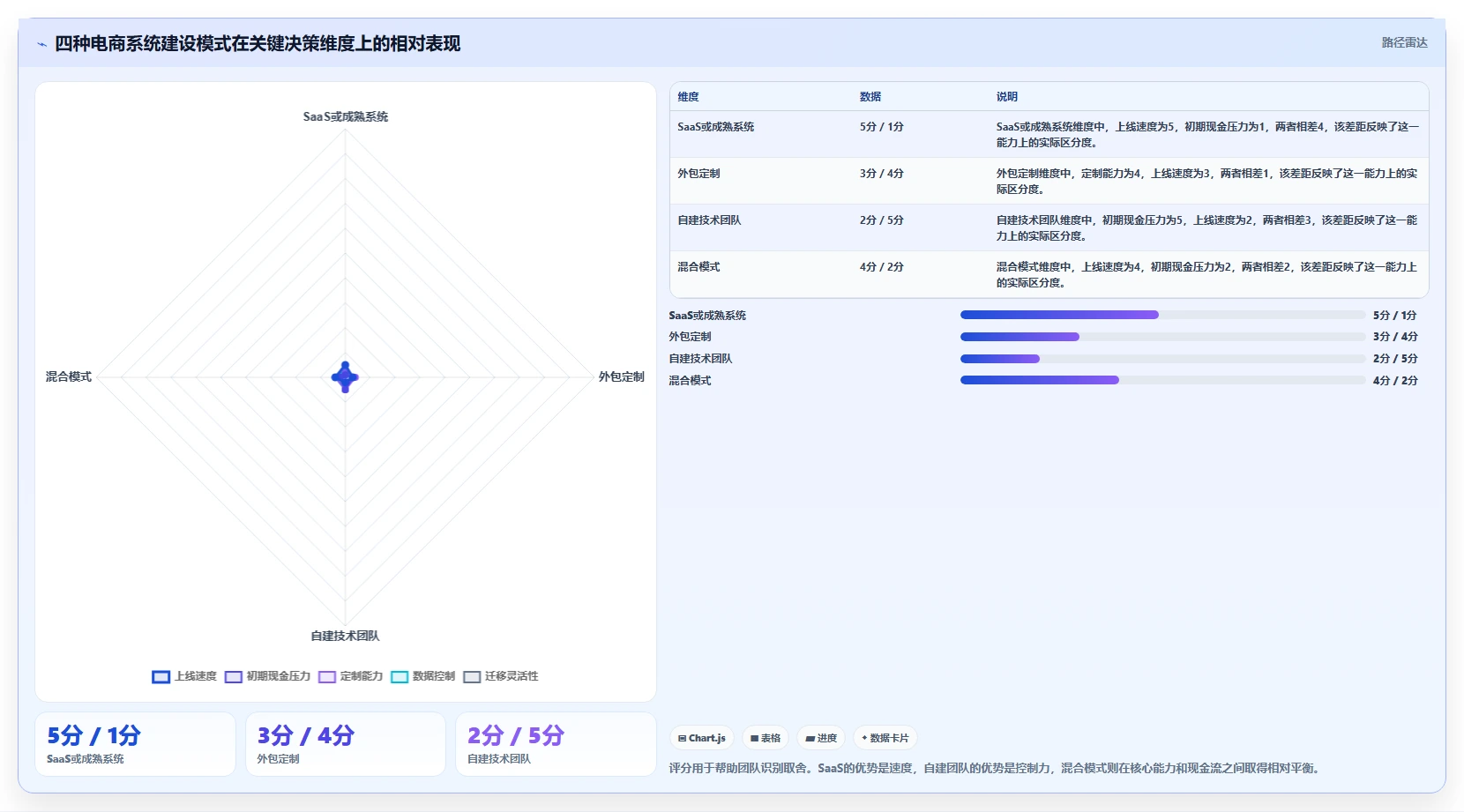 电商系统开发：创业团队落地路线图：从架构设计走向控制开发预算