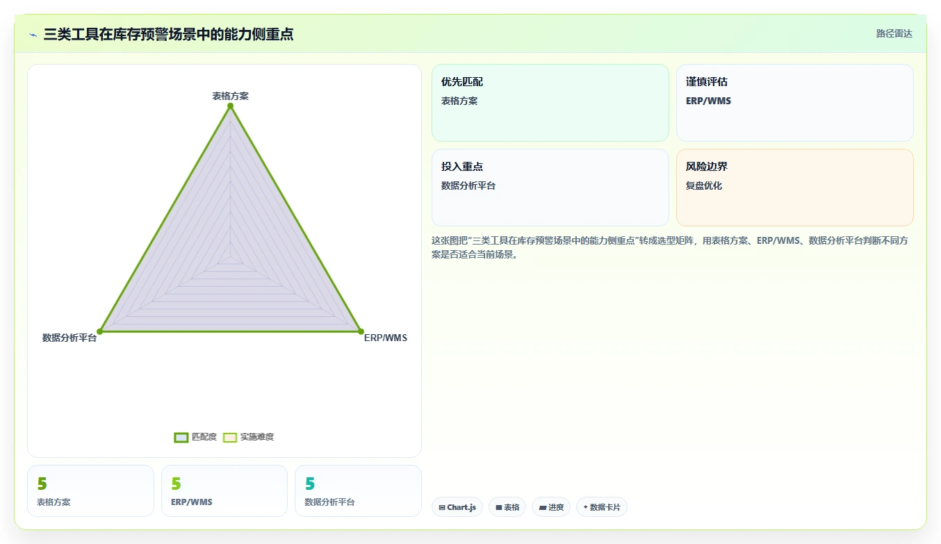 仓库安全库存管理落地清单：分级预警相关的工具对比事项