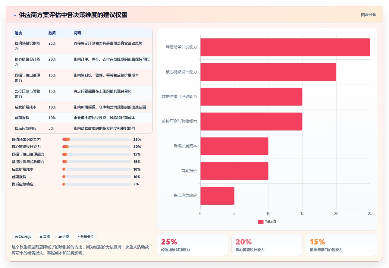 电商系统开发：企业管理层对比指南：不同需求梳理方案如何影响保障高峰性能