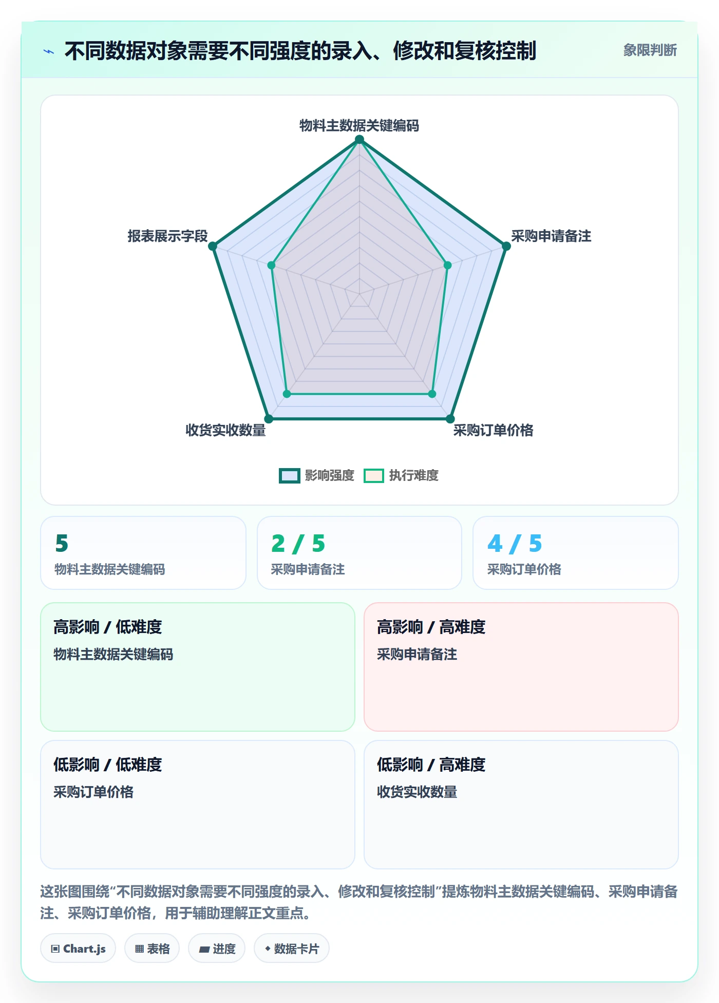 erp数据录入应用思路：围绕权限分工拆解效率提升