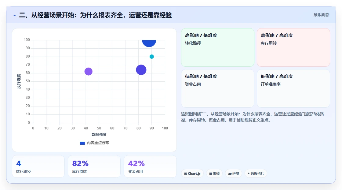 二、从经营场景开始：为什么报表齐全，运营还是靠经验