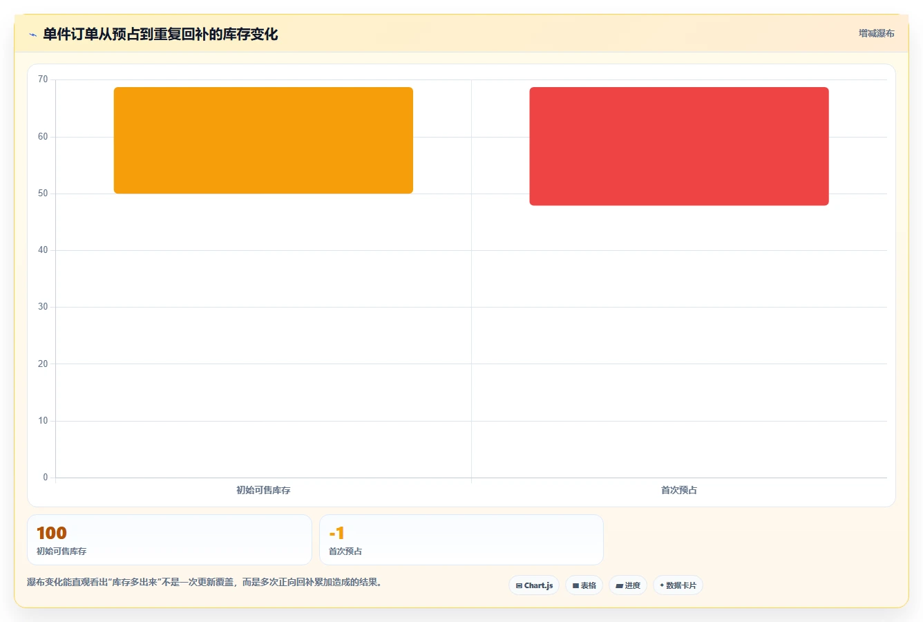 数据库存：架构师实战复盘：订单取消中库存超卖的定位步骤