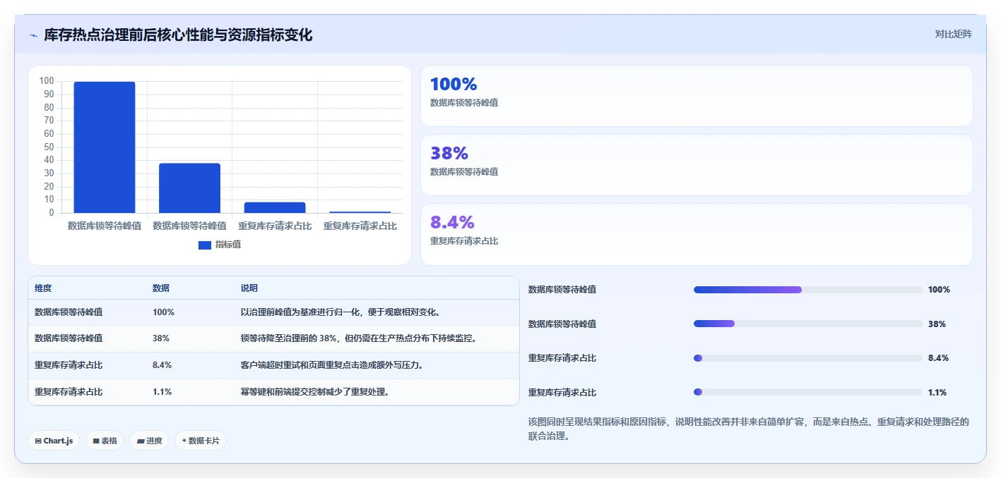 电商系统开发：技术负责人管理方法：把接口开发转化为保障高峰性能