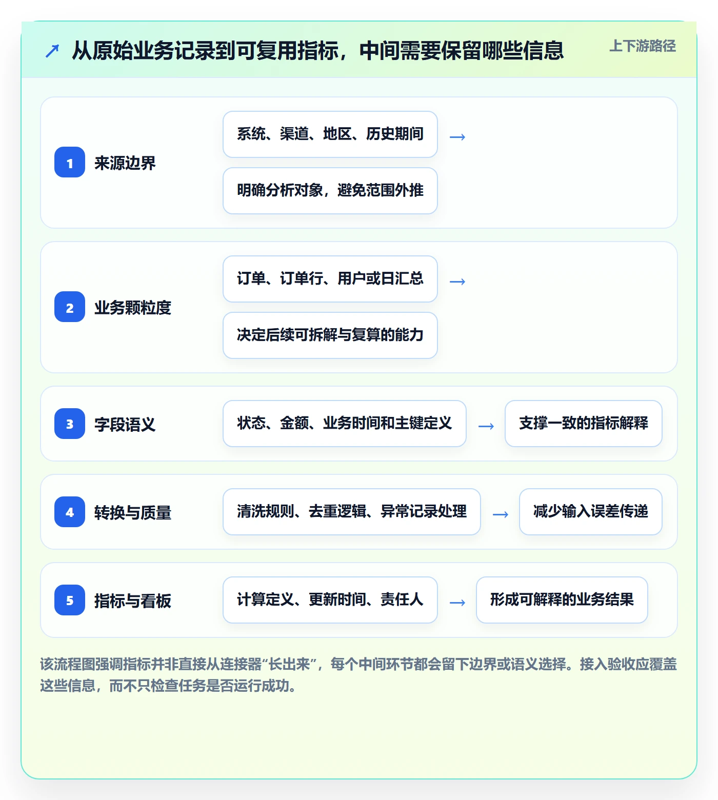 bi 平台业务拆解：数据接入为什么影响指标体系