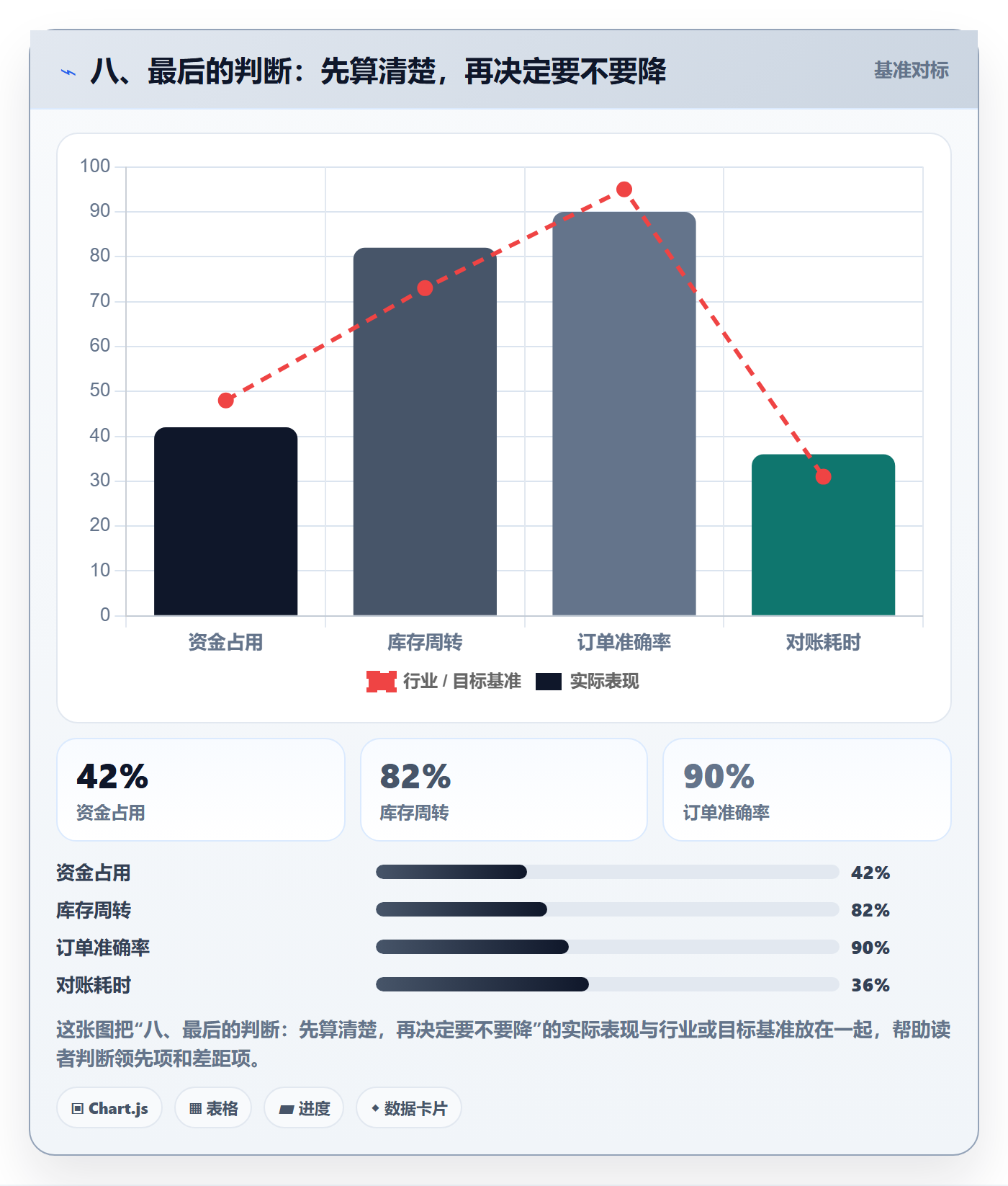 八、最后的判断：先算清楚，再决定要不要降