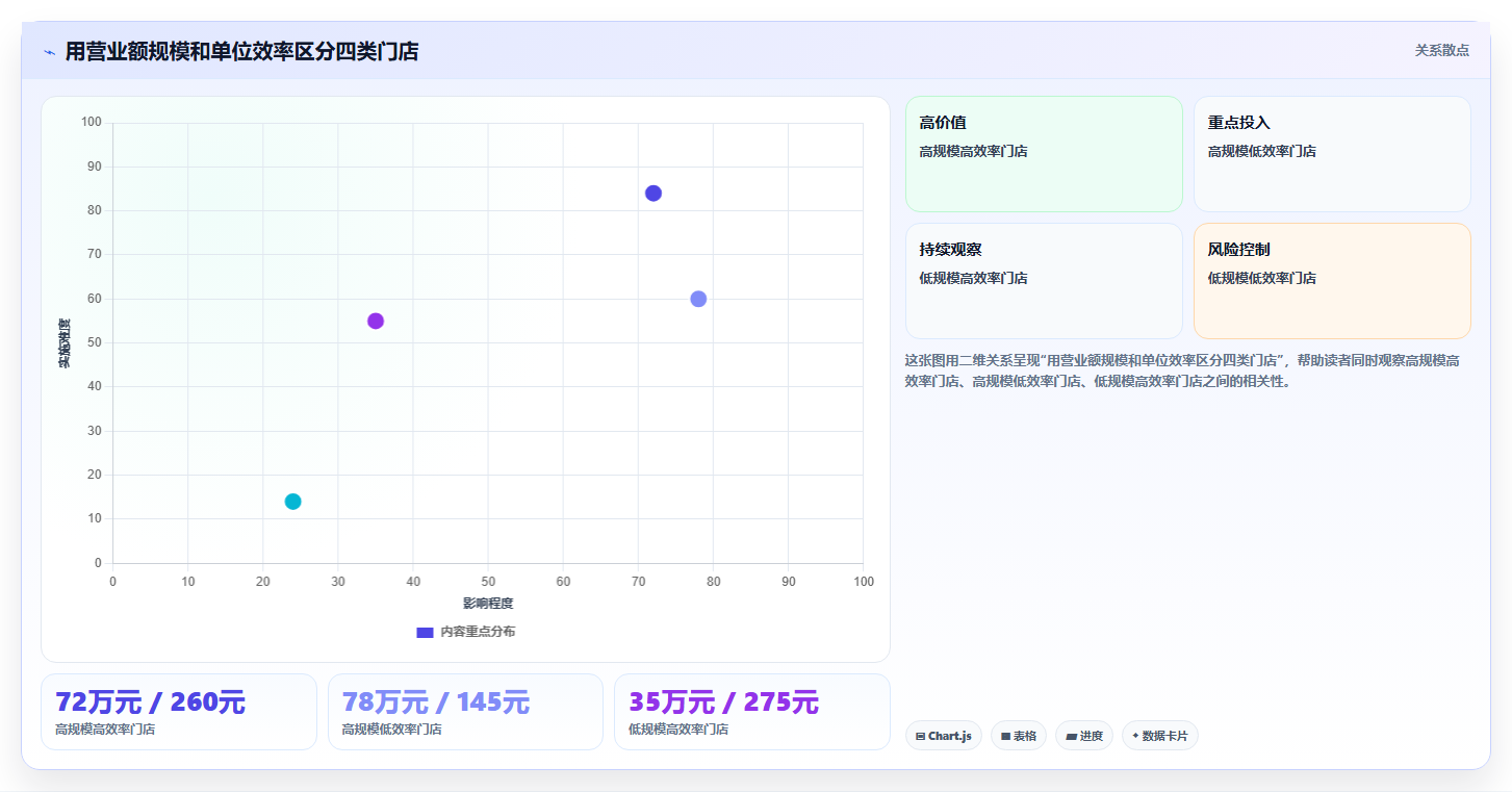 营业额分析：创业团队快速排查：区域对比为何会导致门店难比较