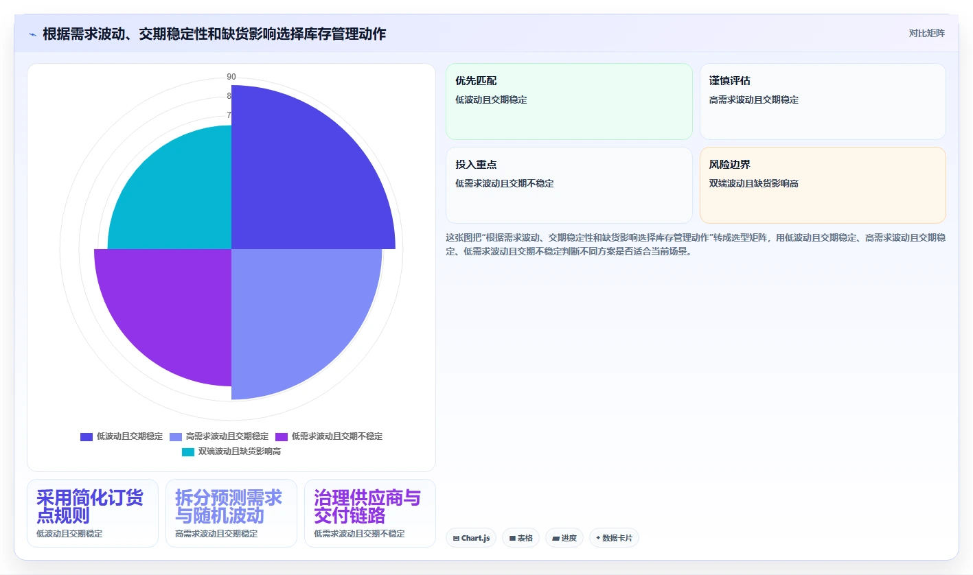 想做好仓库安全库存管理，先掌握风险排查中的安全库存公式