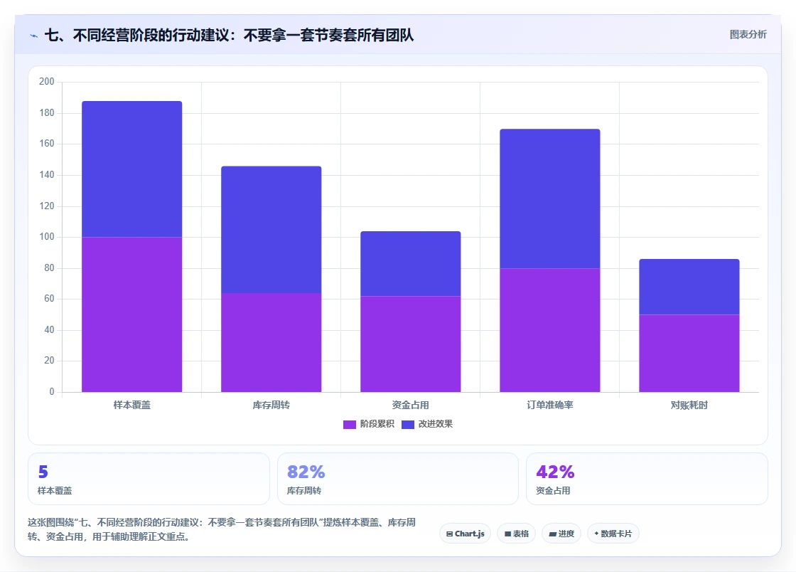 七、不同经营阶段的行动建议：不要拿一套节奏套所有团队