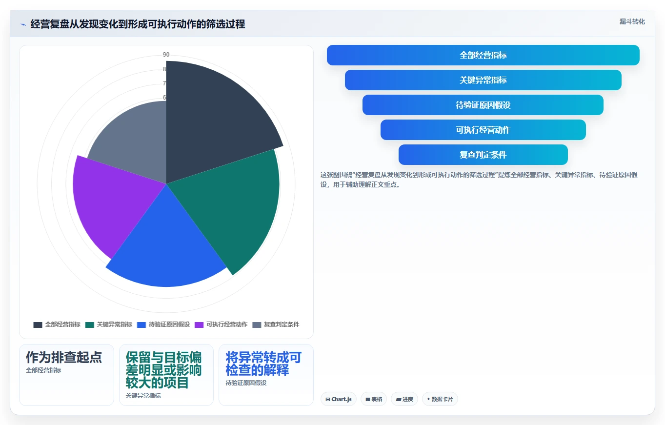 电商数据运营数据方法：用经营复盘支撑效率提升判断