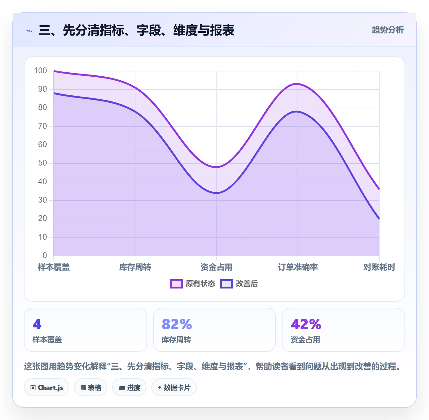 三、先分清指标、字段、维度与报表