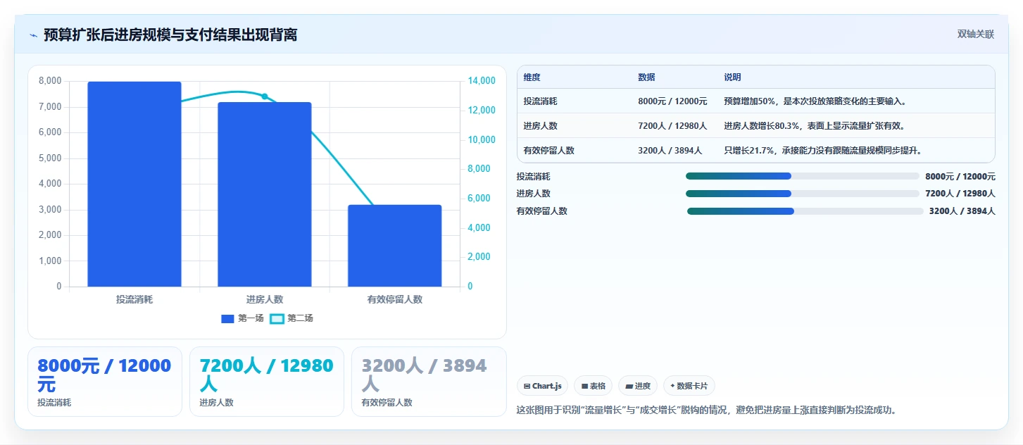 直播数据复盘：数据分析师改善方案：告别投流成本高，逐步实现形成改进清单