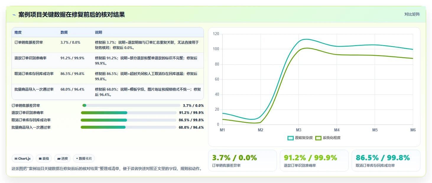 电商系统开发：创业团队新手问答：测试验收做不好会出现哪些交付延期