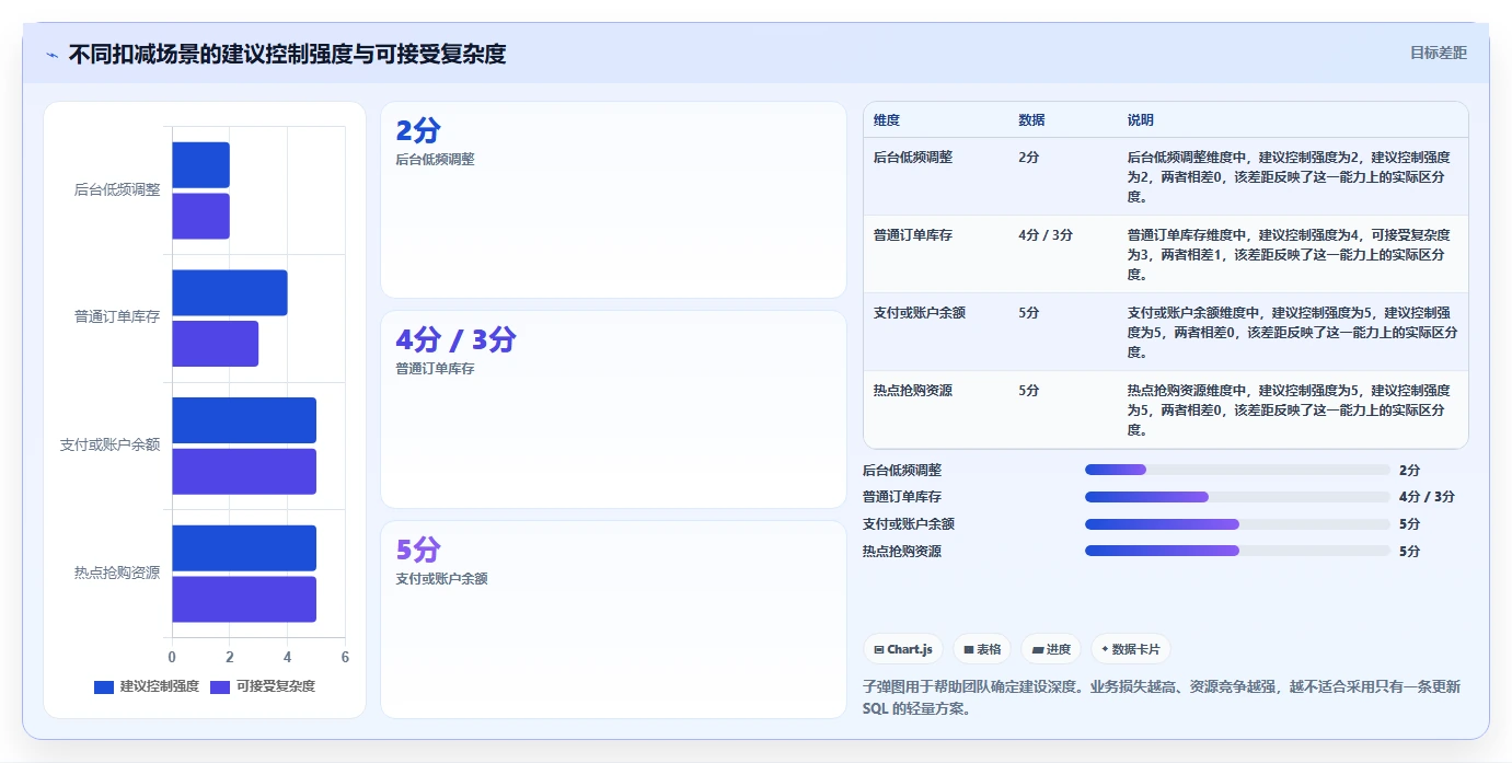 数据库存:数据库管理员一页讲清:表结构设计与保证扣减一致性的关系