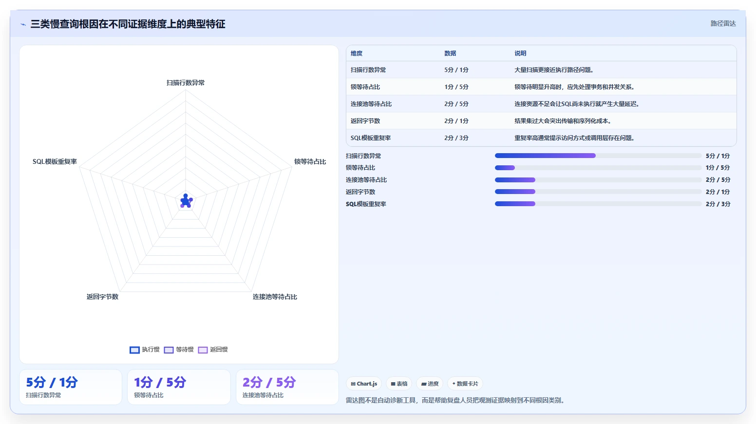 数据库存：架构师复盘框架：系统重构如何定位查询速度慢