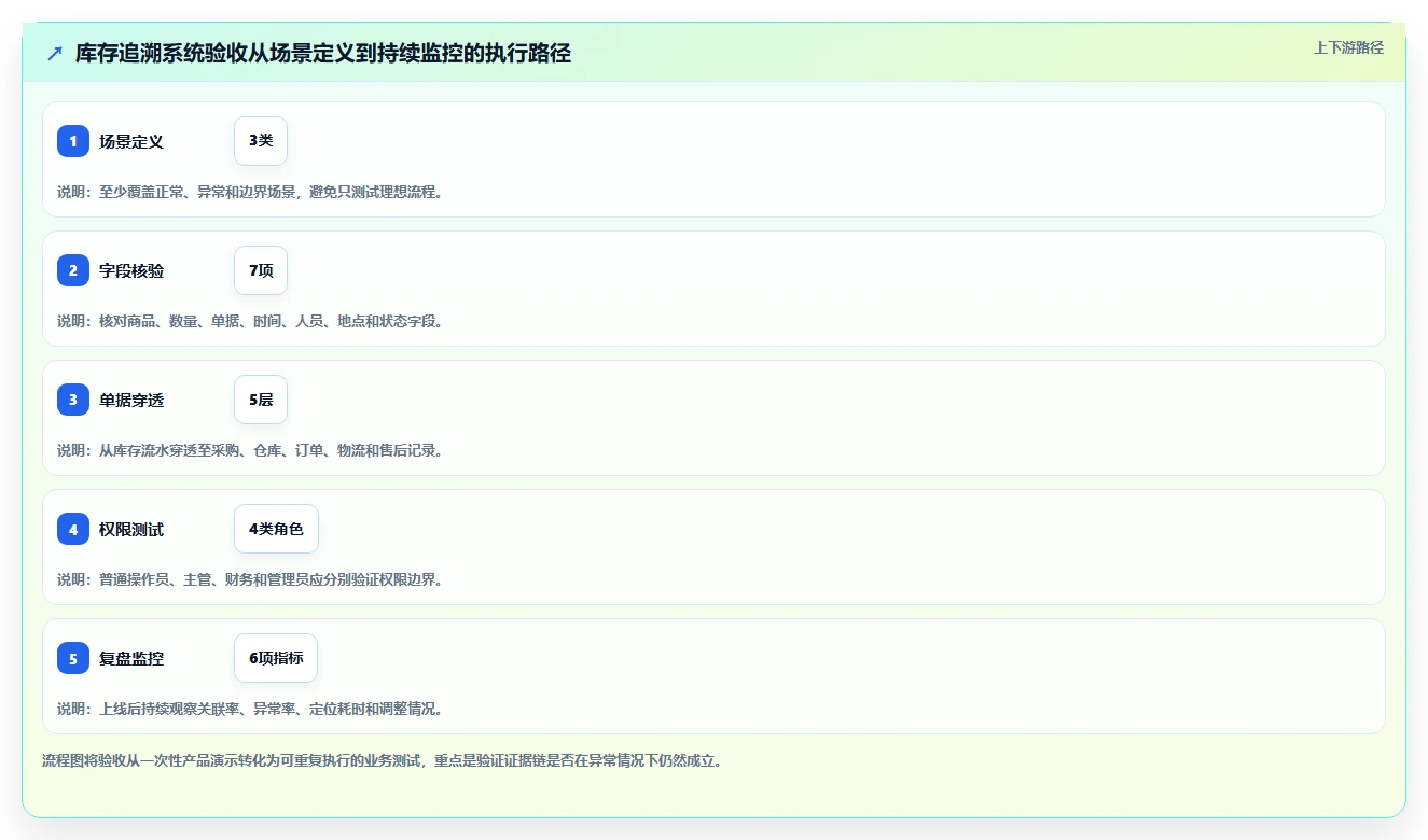 数据库存：电商企业评估框架：库存流水是否真正带来支持完整追溯