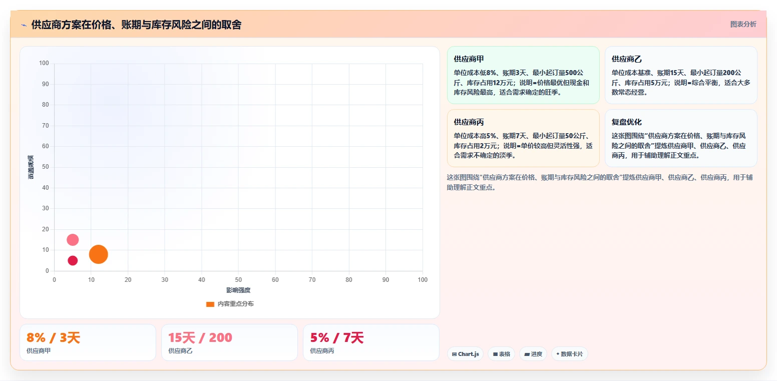 餐饮店报表：投资人流程优化：淡旺季分析怎样减少现金流紧张