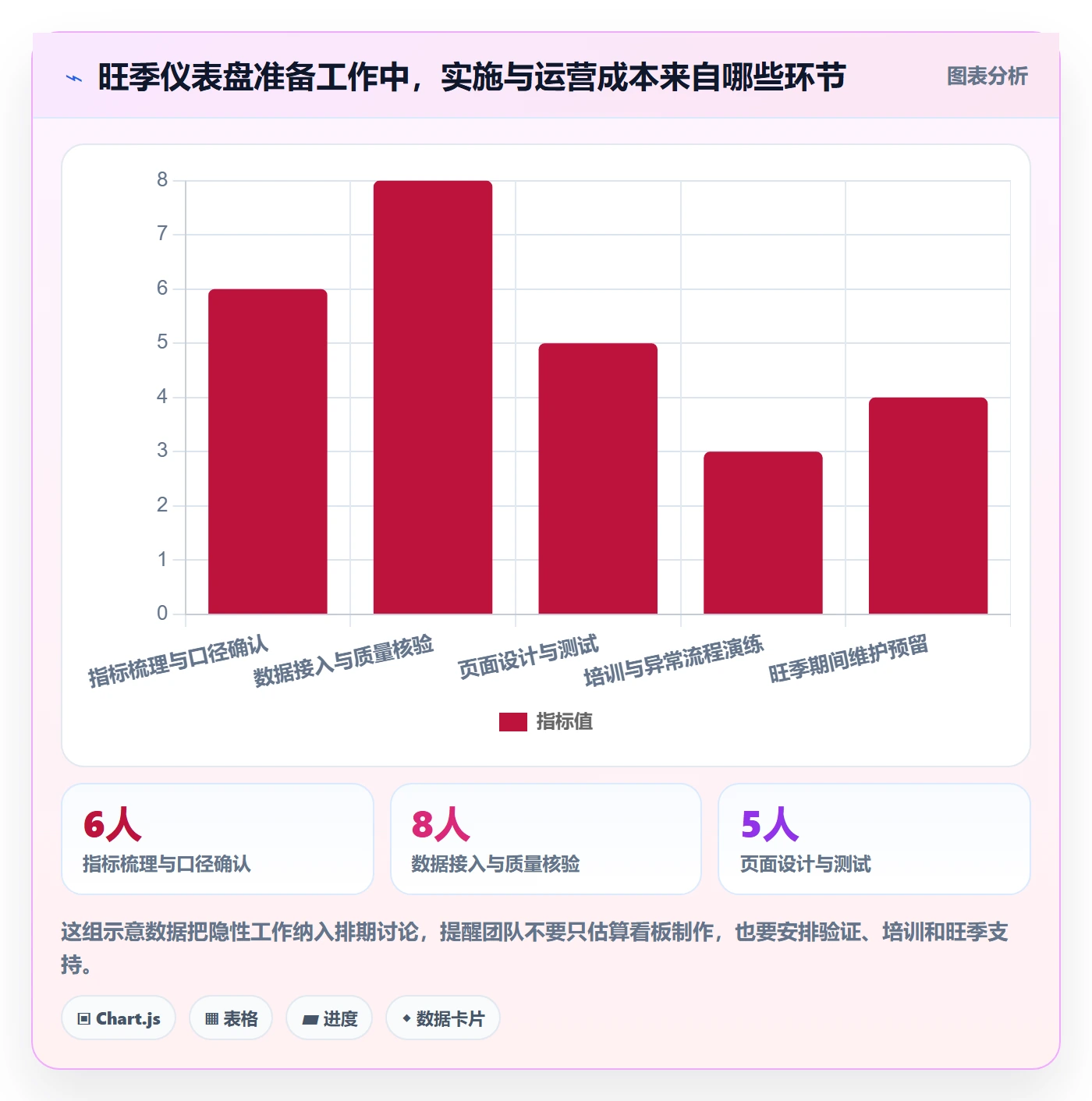 bi 平台实用方法:围绕仪表盘建立旺季准备
