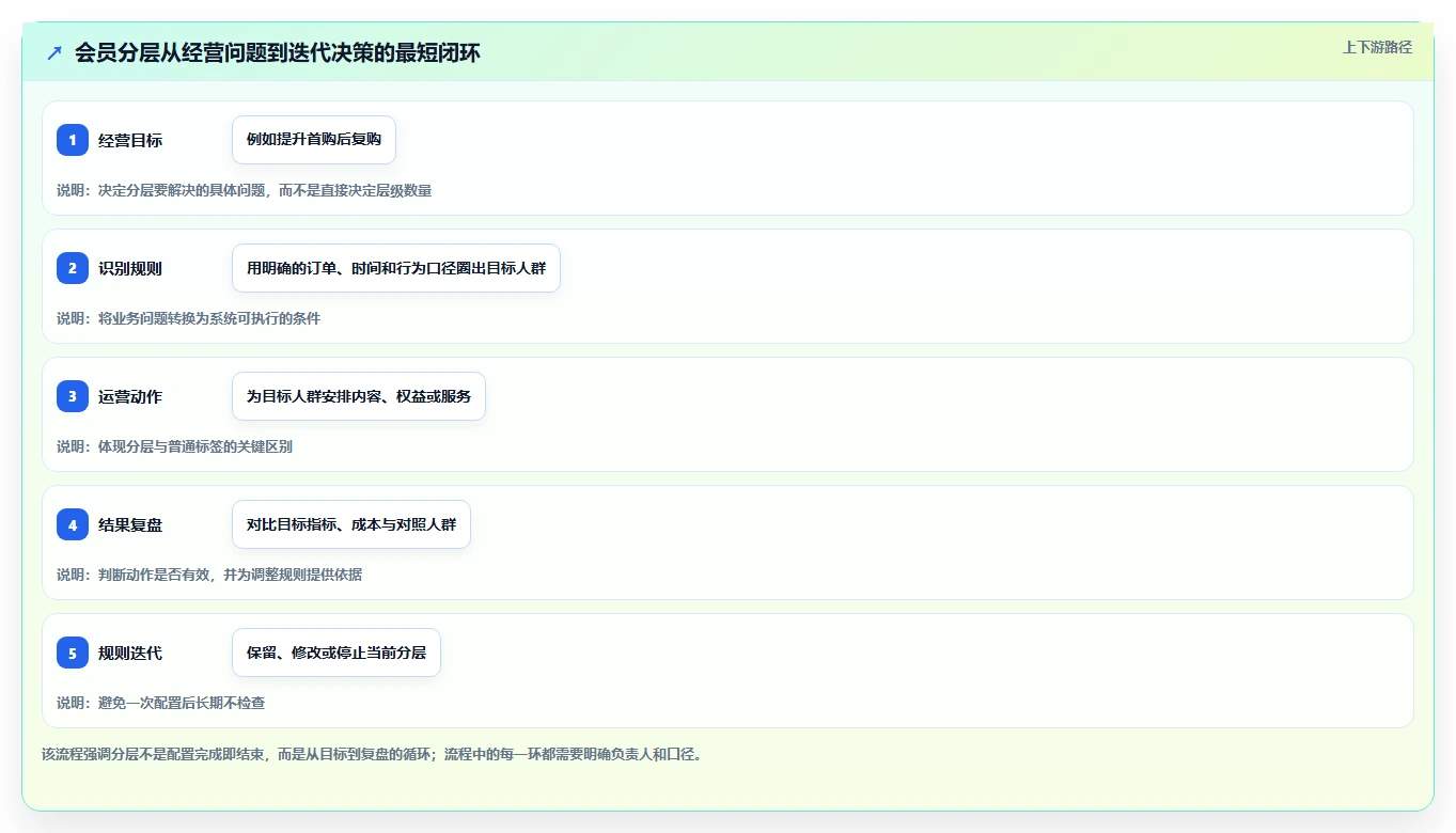 电商crm系统使用技巧：会员分层对应的新手避坑方法
