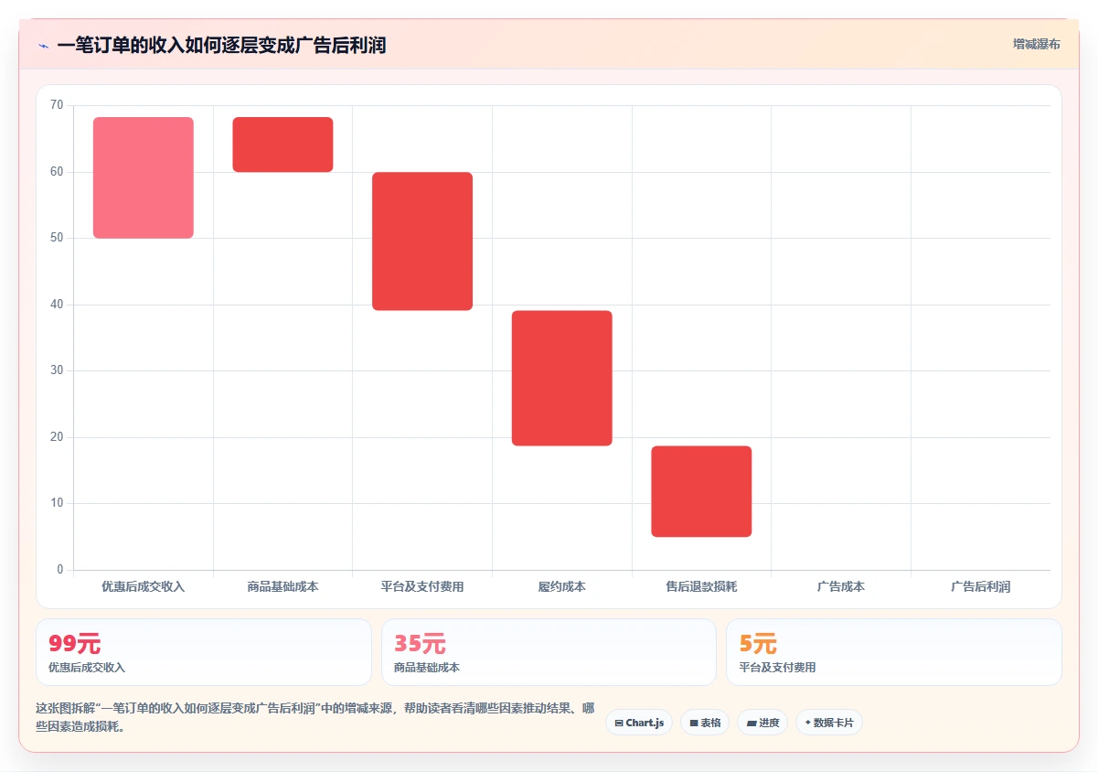电商利润计算：投放人员团队版方案：商品成本的目标、动作与检查点