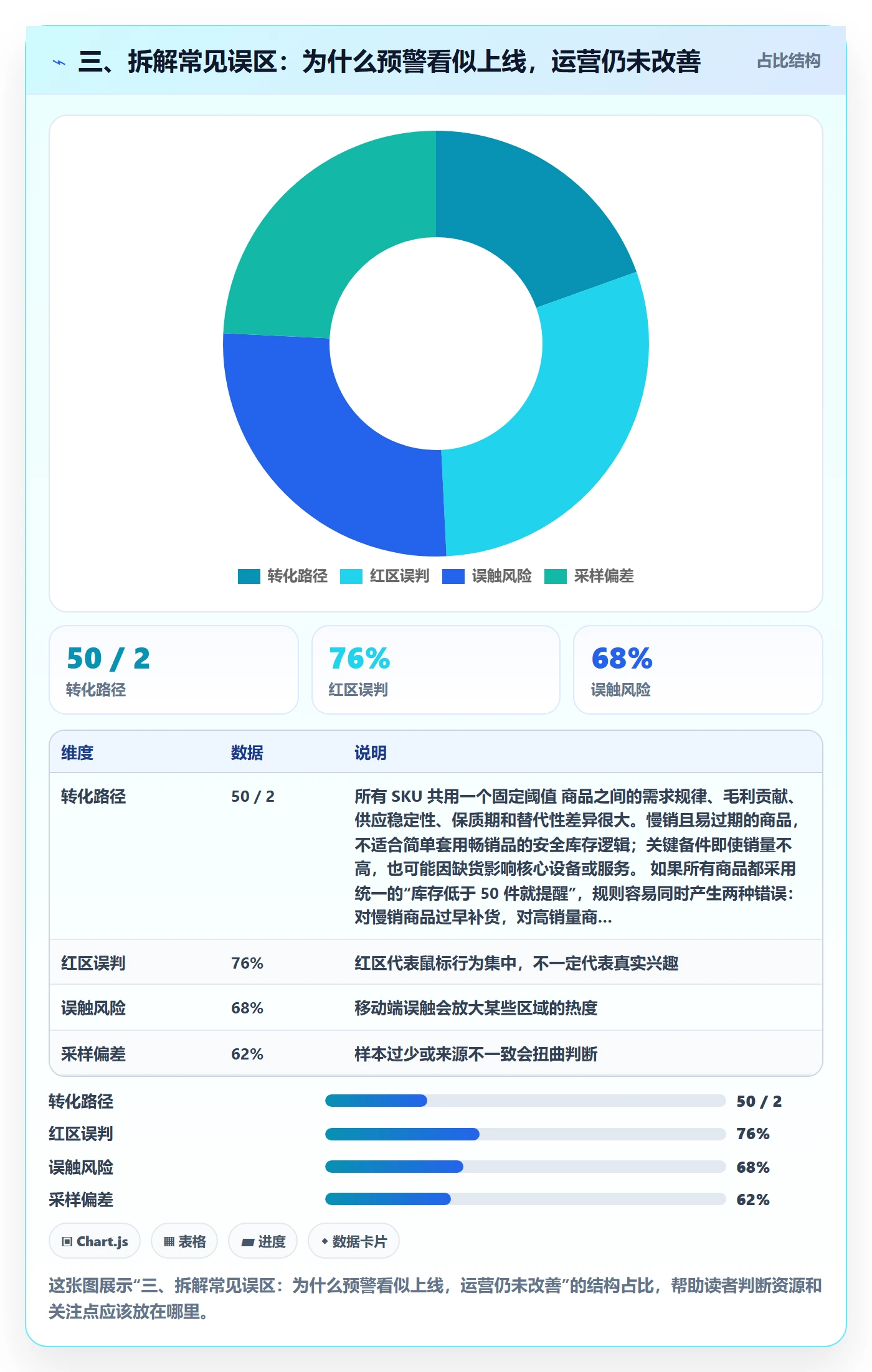 三、拆解常见误区：为什么预警看似上线，运营仍未改善