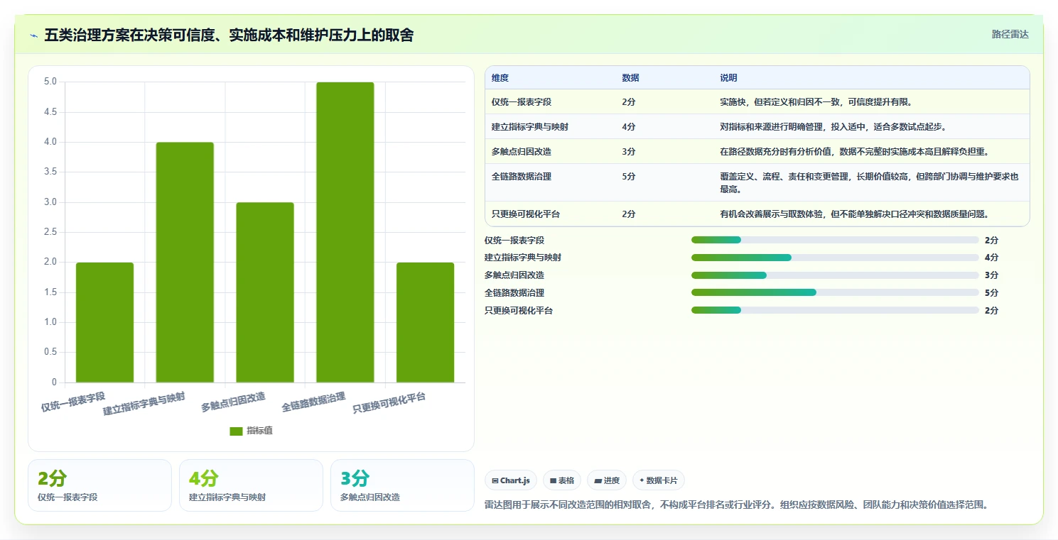 运营数据改造重点：从渠道对比推进标准化管理