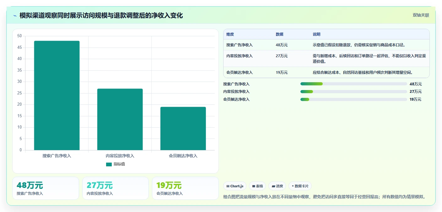 电商数据运营优化清单：渠道归因与进阶玩法的关键动作