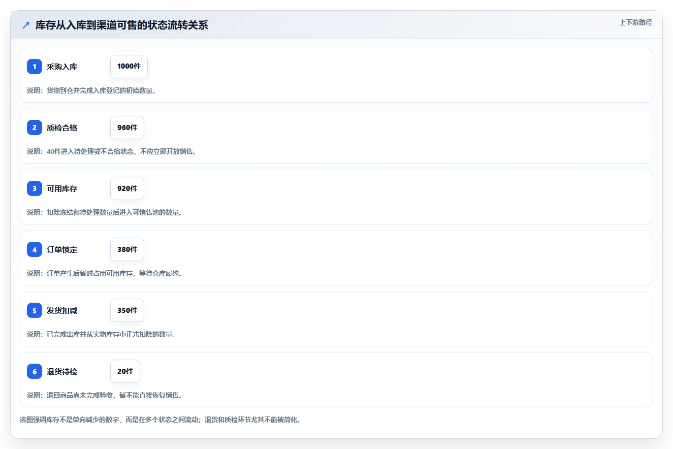 电商库存实用方法：围绕多仓同步建立核心功能