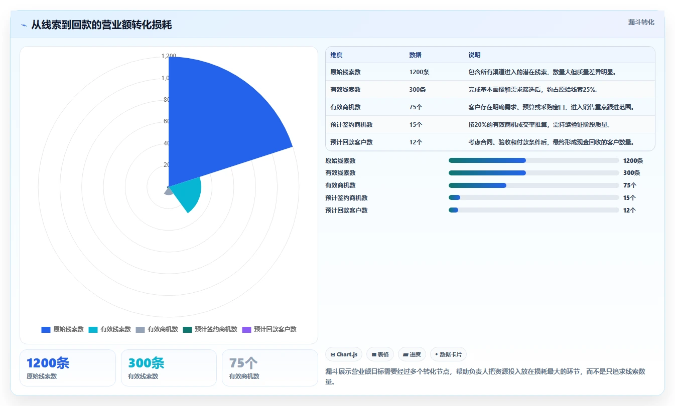 营业额分析：业务负责人管理升级：增长规划如何支撑形成复盘闭环