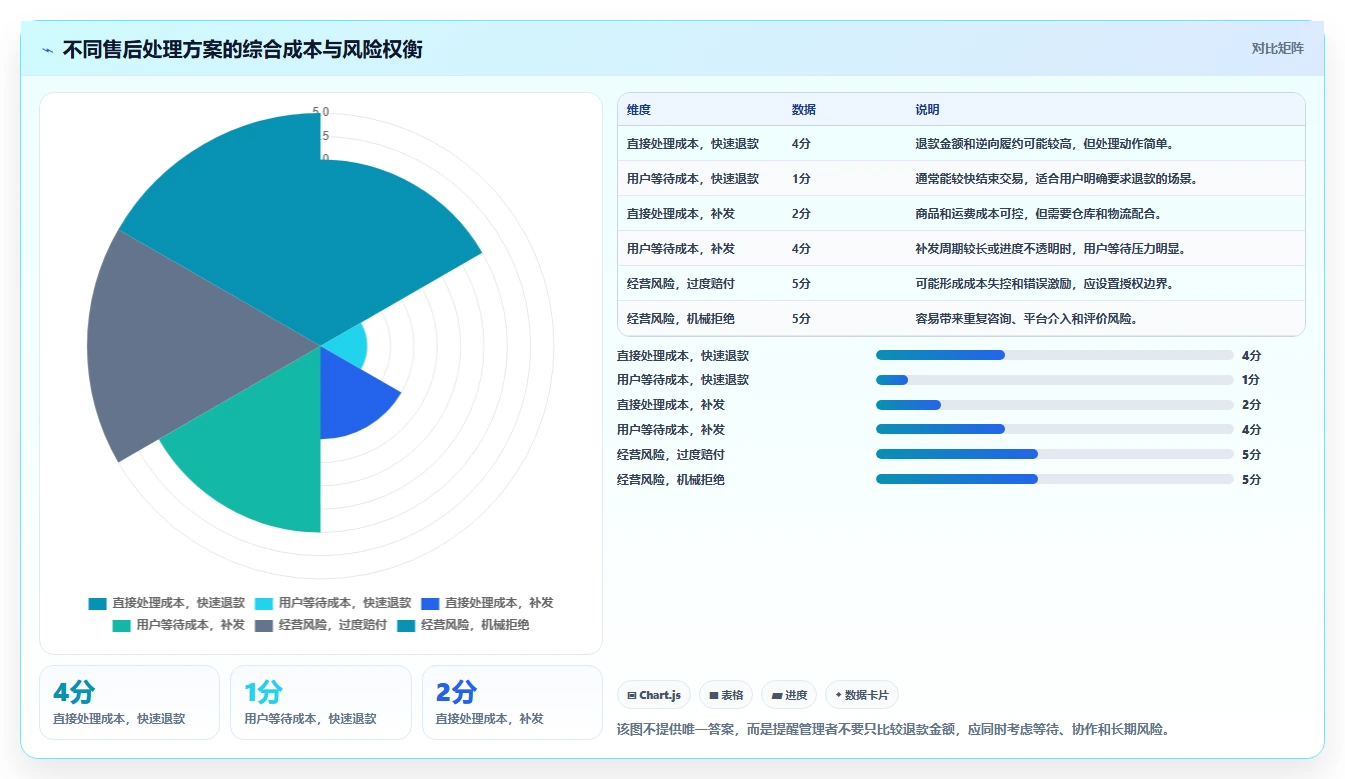 电商管理怎么管？以客服售后为核心的精细化运营方案