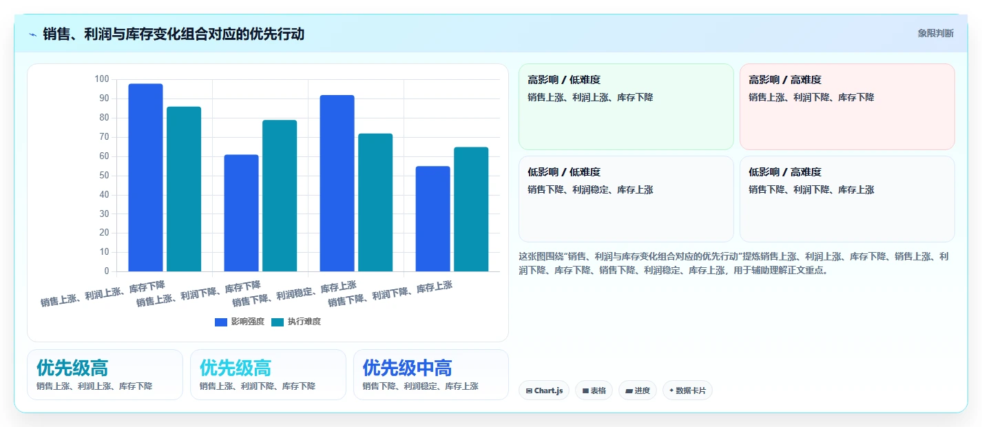 电商进销存：增长负责人基础版方案：经营报表的目标、动作与检查点