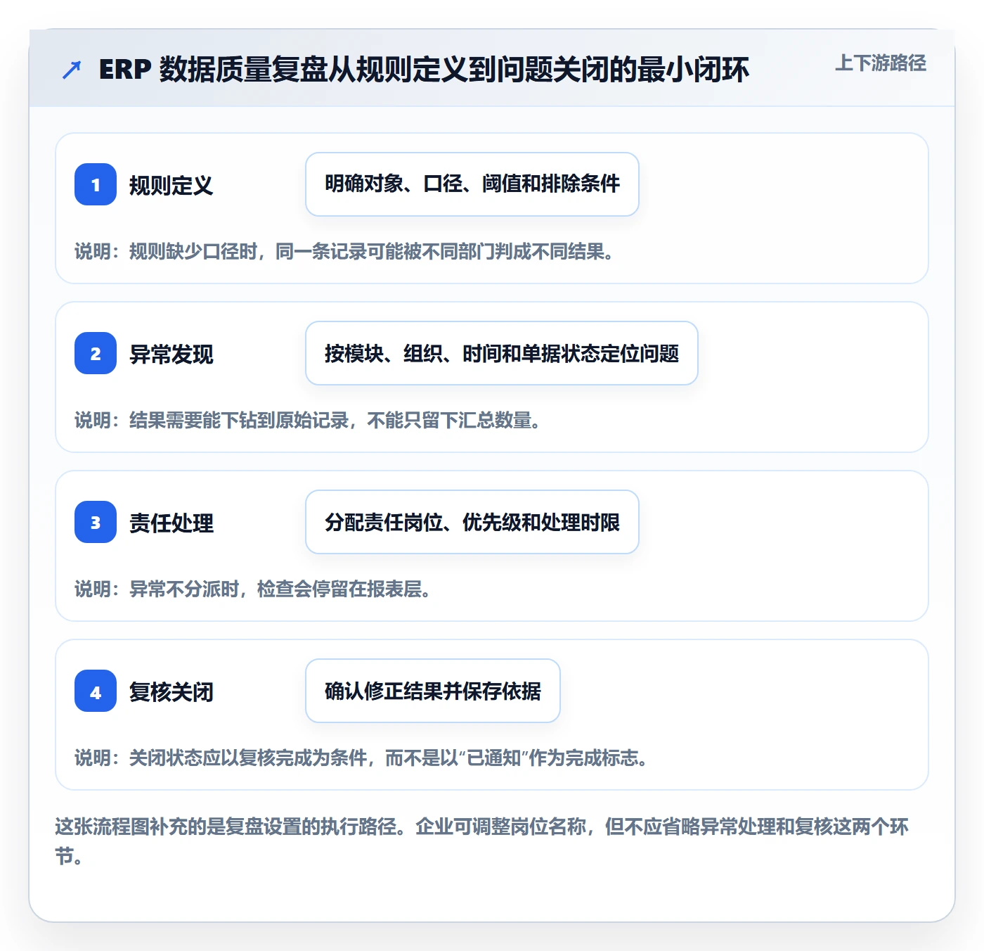 erp数据录入配置指南：质量检查需要哪些数据复盘设置