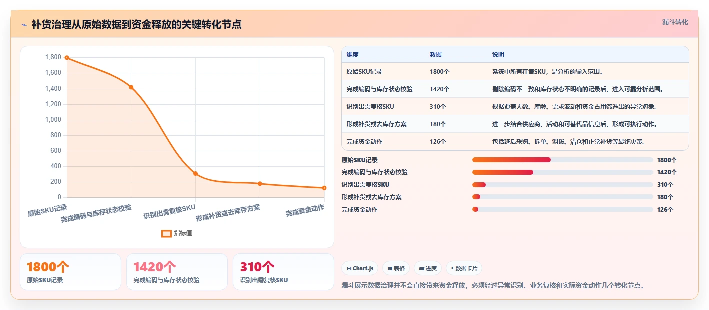 电商仓储管理：财务人员决策指南：面对补货凭感觉如何兼顾释放周转资金