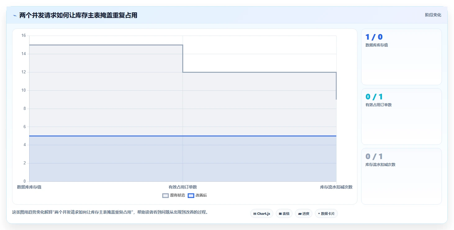 数据库存：后端工程师精细化指南：从历史追溯发现库存超卖根因
