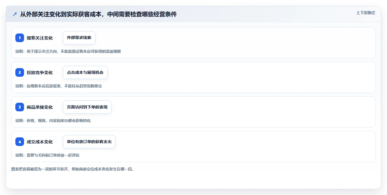拼多多数据分析工具免费业务拆解：关键词趋势为什么影响成本控制