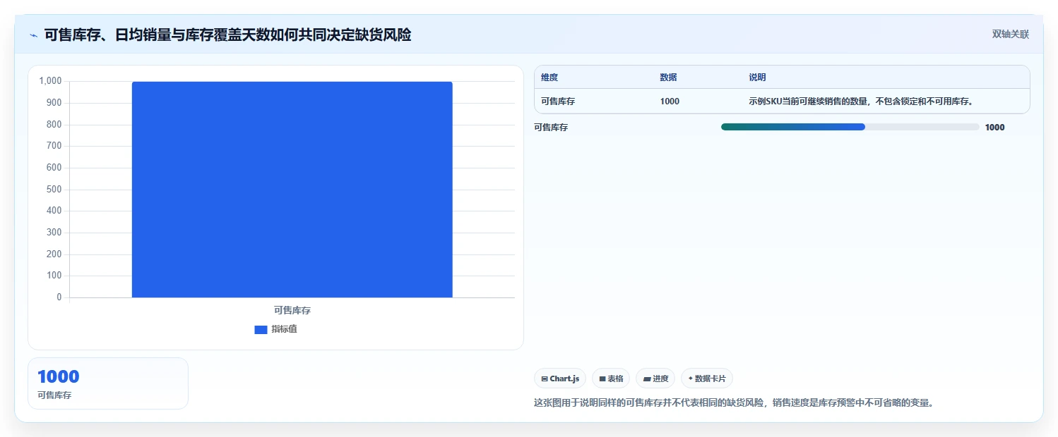 电商库存指标体系全解析：重点看懂缺货预警