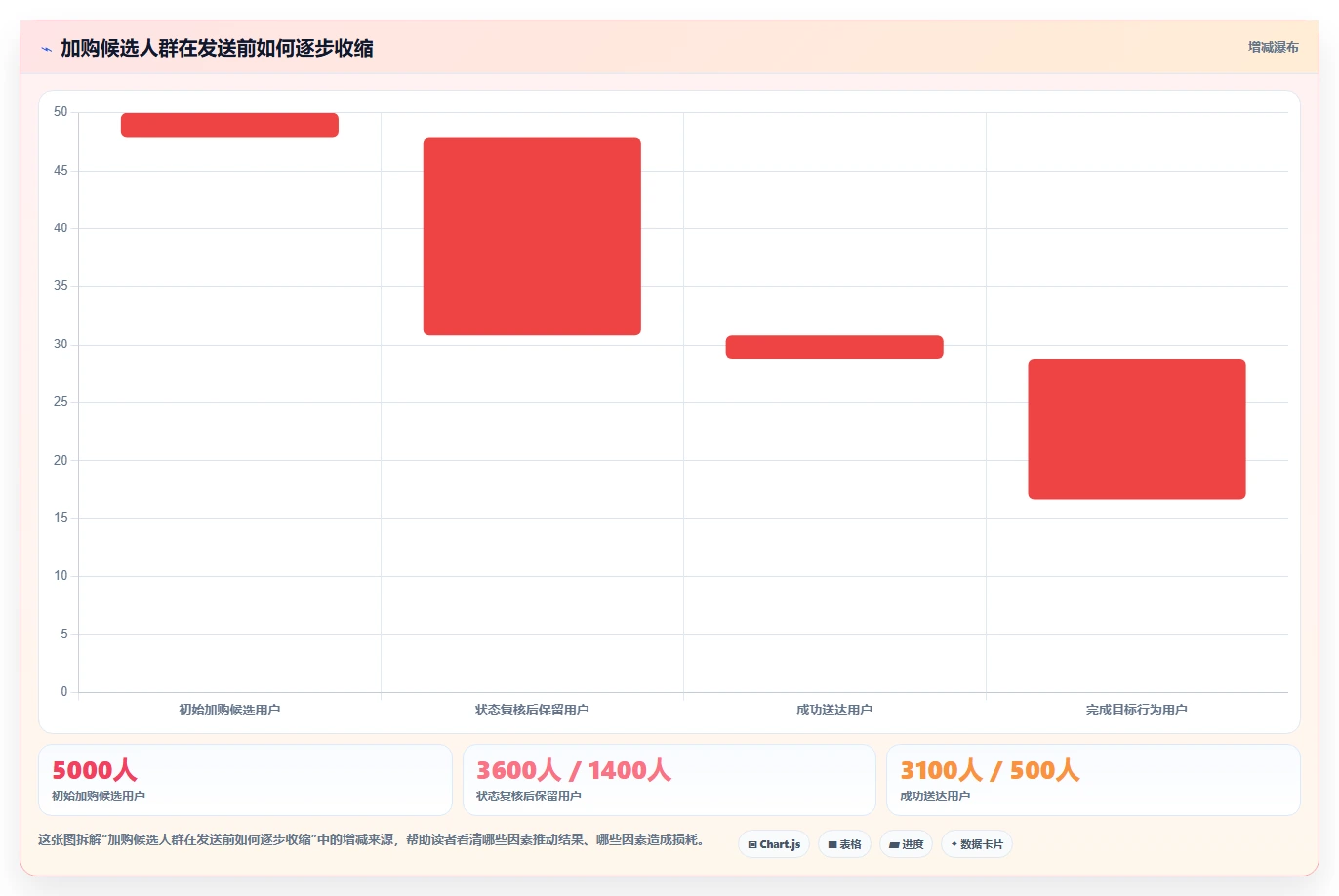 电商crm系统运营框架：把自动营销纳入流程设计