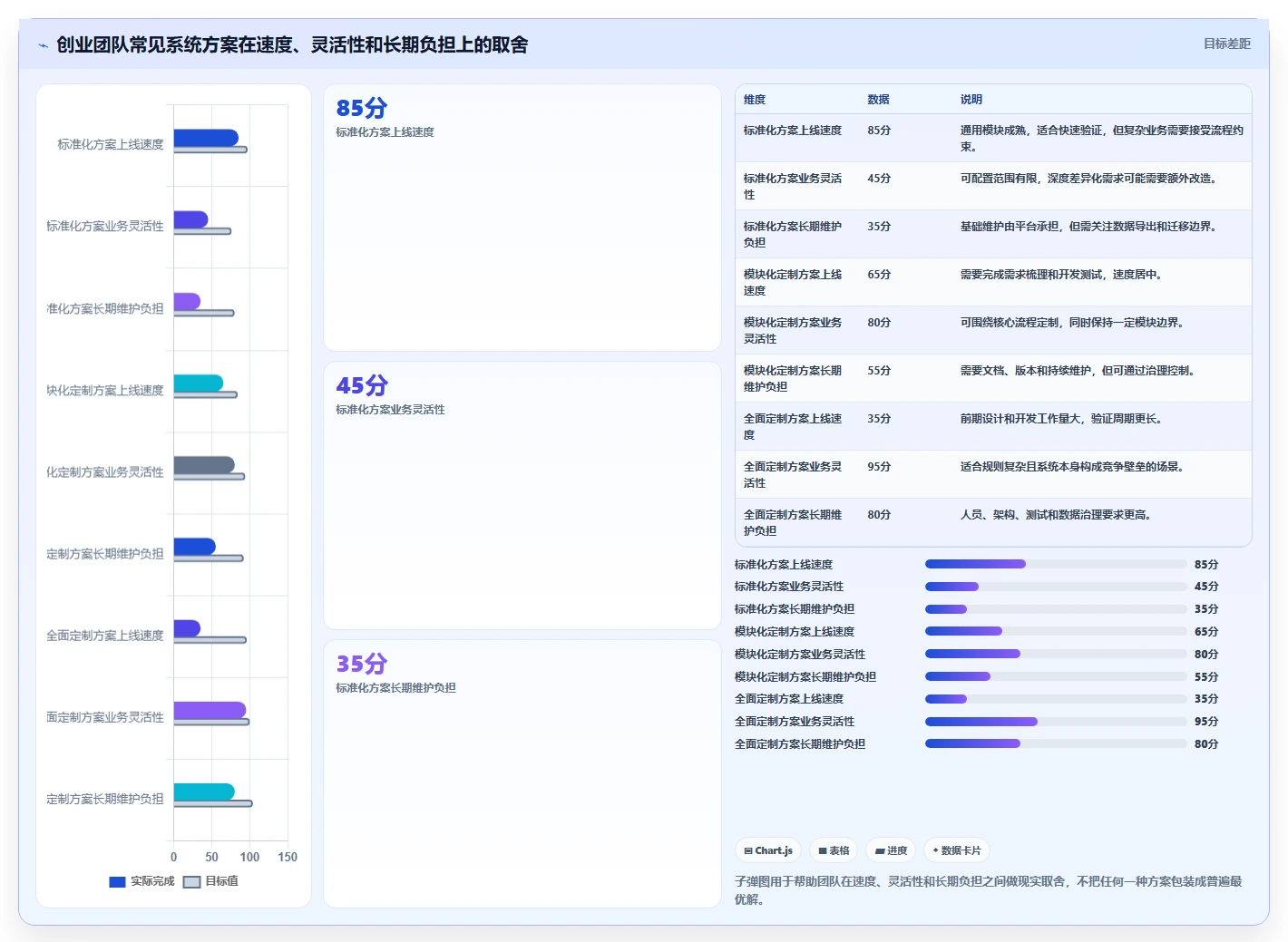 电商系统开发：创业团队改善方案：告别需求反复，逐步实现降低长期成本