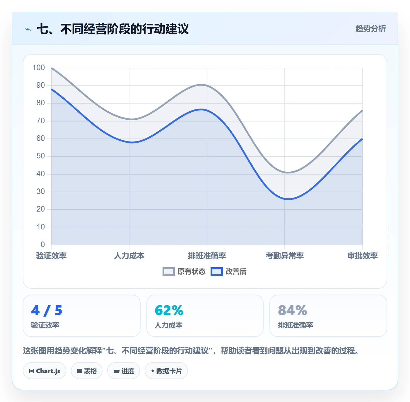 七、不同经营阶段的行动建议