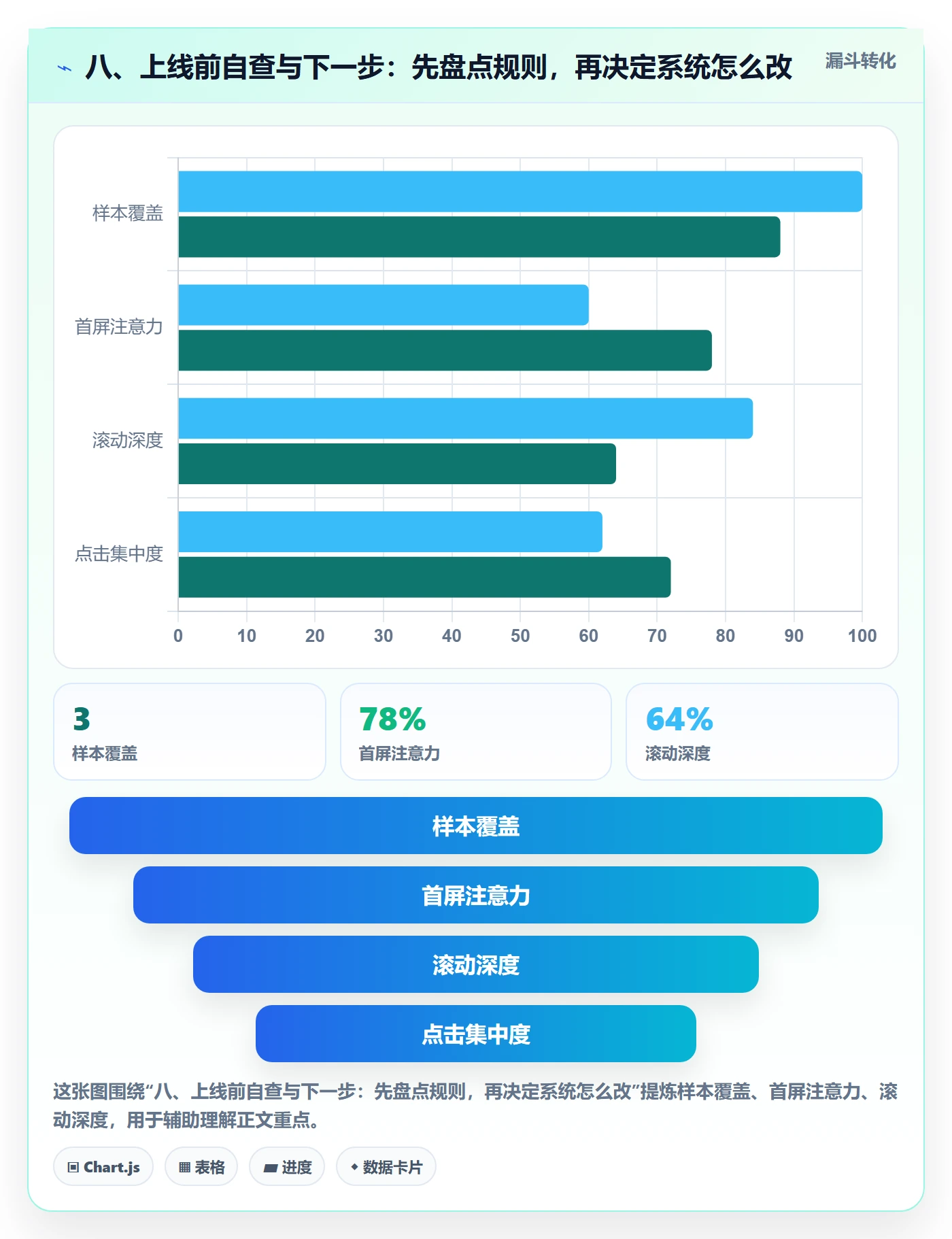 八、上线前自查与下一步：先盘点规则，再决定系统怎么改