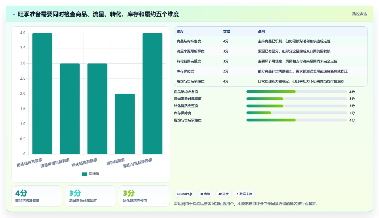 想做好店铺运营包括哪些方面,先掌握旺季准备中的数据分析
