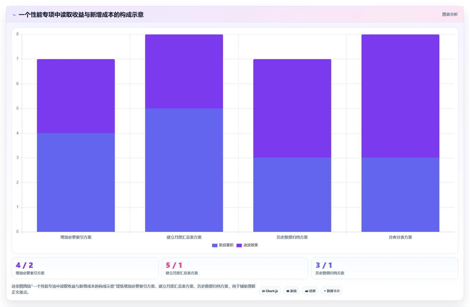 数据库存：项目经理成本视角：表结构设计如何避免查询速度慢