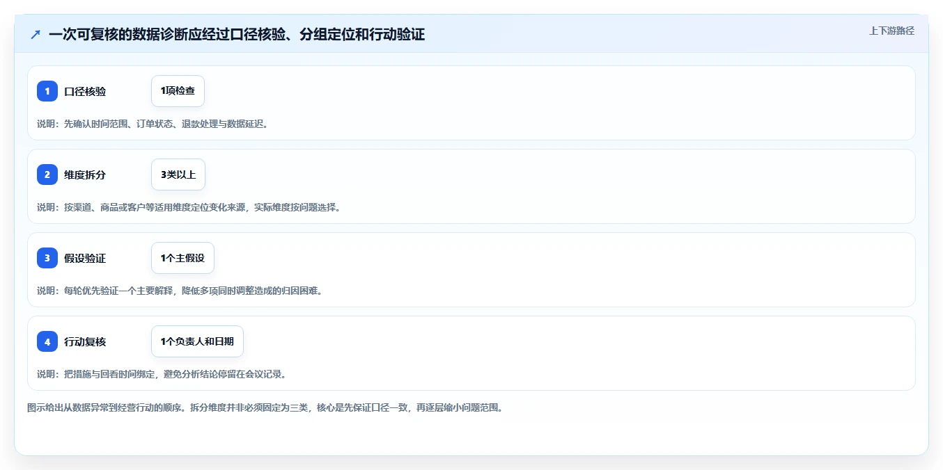 店铺运营包括哪些方面实践指南:数据分析的指标体系怎样更有效