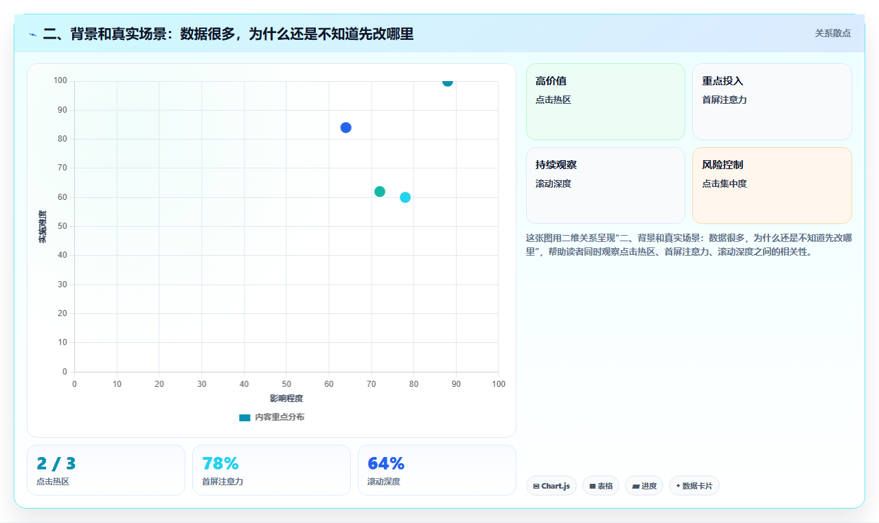 二、背景和真实场景：数据很多，为什么还是不知道先改哪里