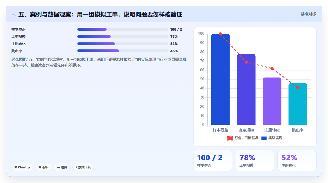 五、案例与数据观察：用一组模拟工单，说明问题要怎样被验证