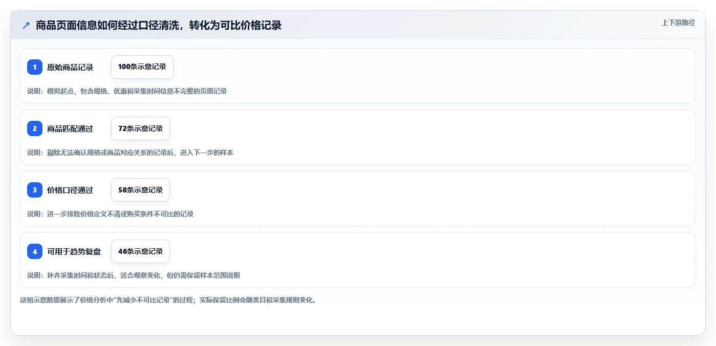 拼多多数据分析工具免费进阶课：围绕价格分析完善选型方法
