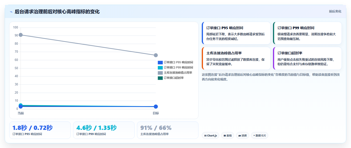 电商系统开发：品牌商家管理方法：把数据安全转化为保障高峰性能